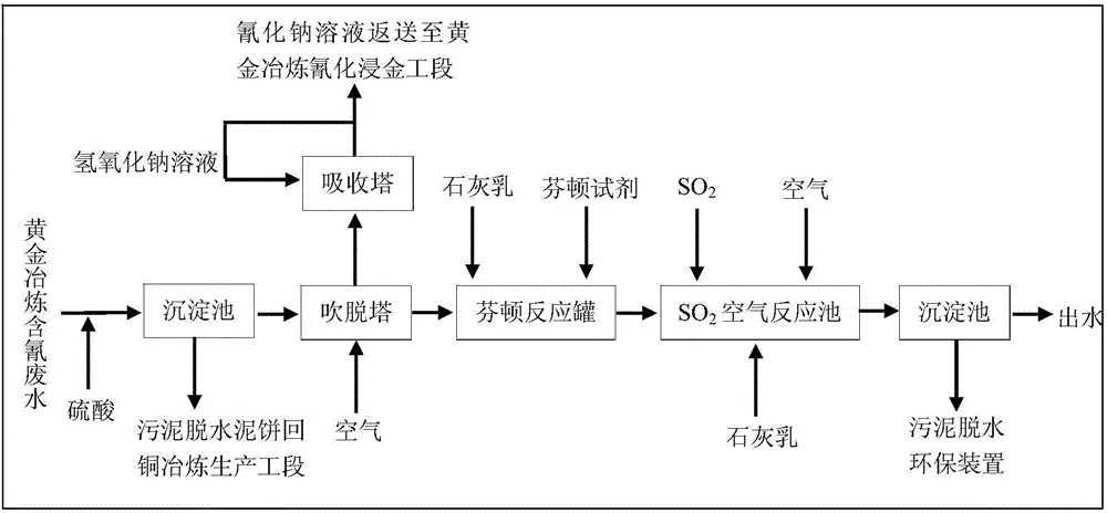 Treatment method for gold-smelting cyanide-containing wastewater