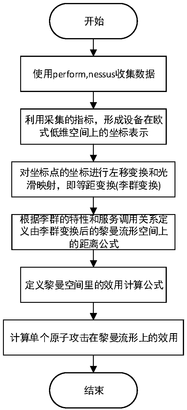 Risk measuring method for network system based on Lie group