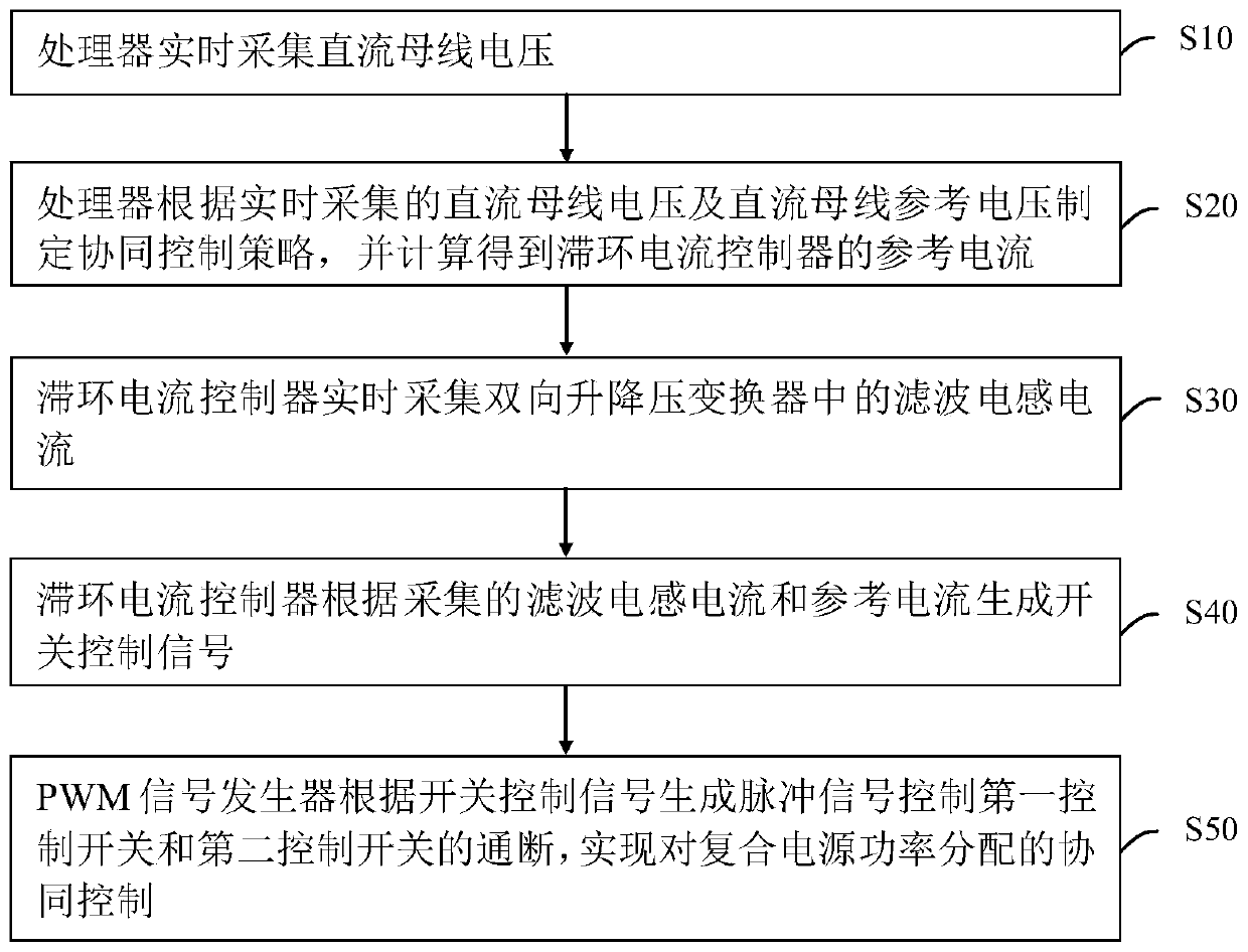 Cooperative control method for power distribution of electric vehicle composite power supply