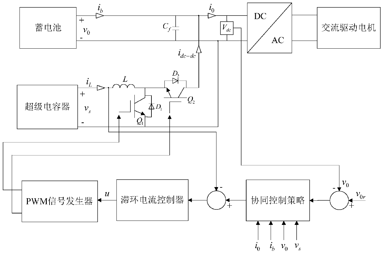 Cooperative control method for power distribution of electric vehicle composite power supply