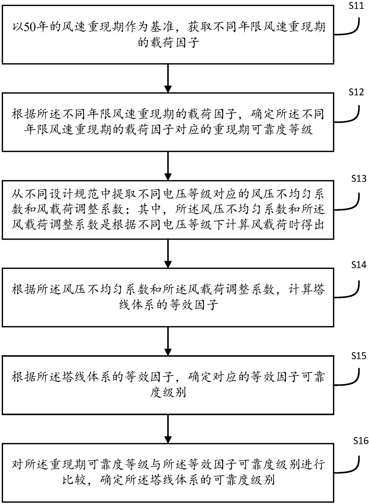 Old line differential wind-proof evaluation method, apparatus and device, and medium