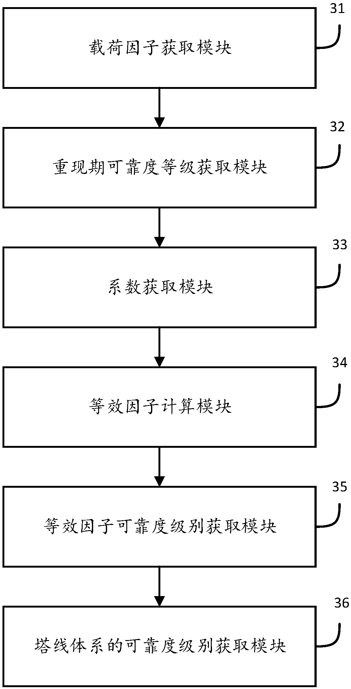 Old line differential wind-proof evaluation method, apparatus and device, and medium