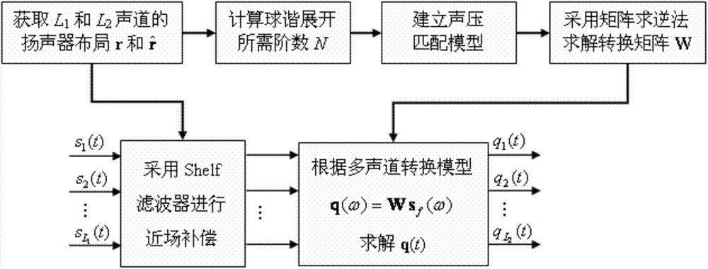 Multi-channel conversion method based on spherical harmonic expansion