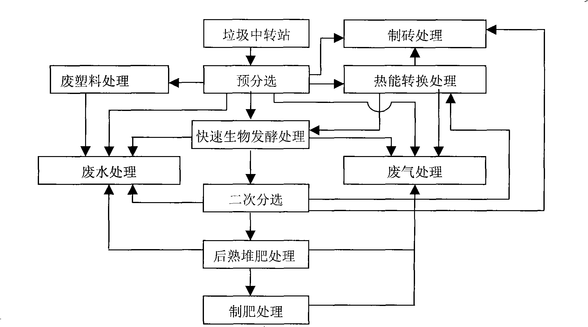 Integral treatment method for city household refuse