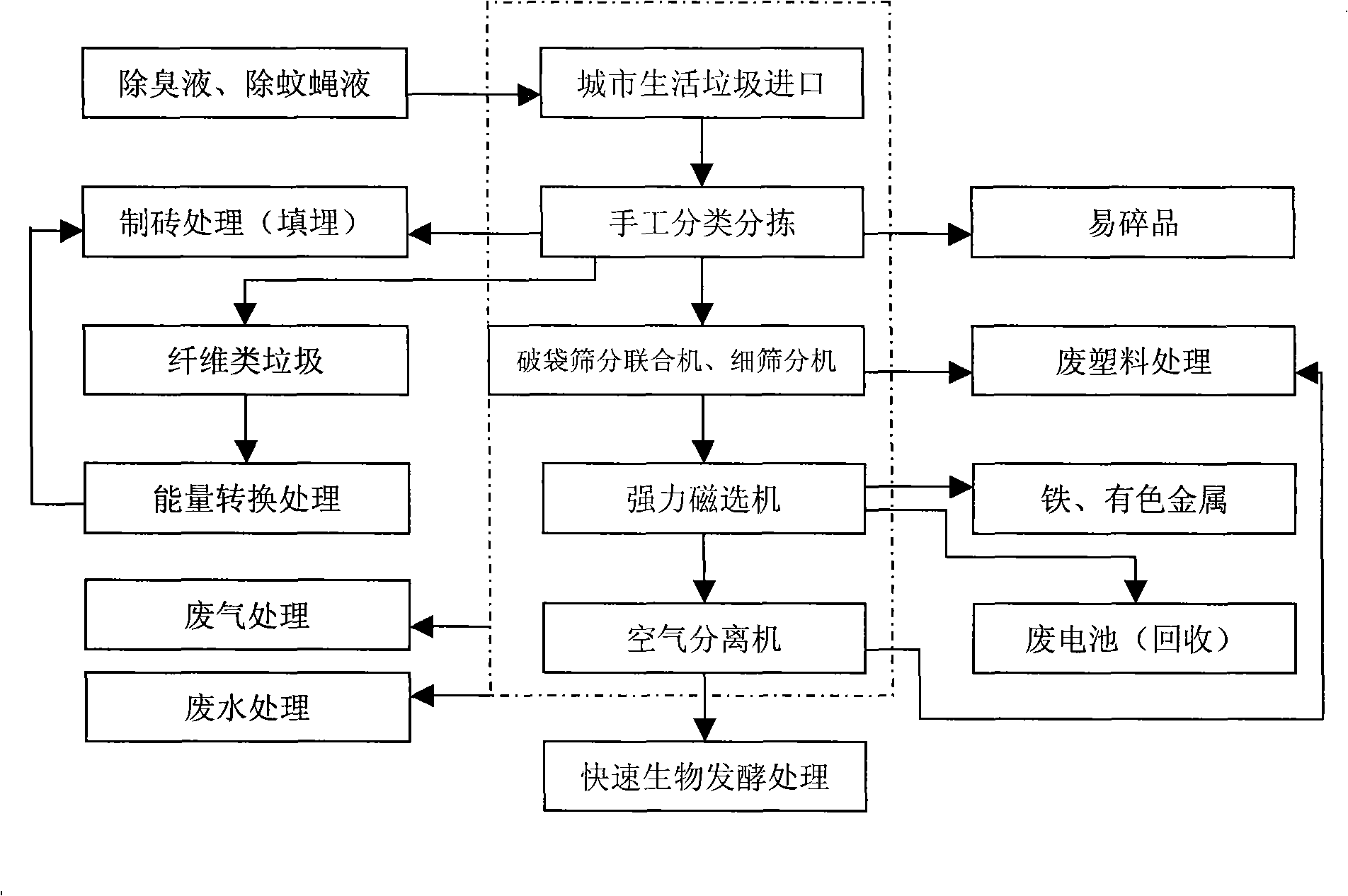 Integral treatment method for city household refuse