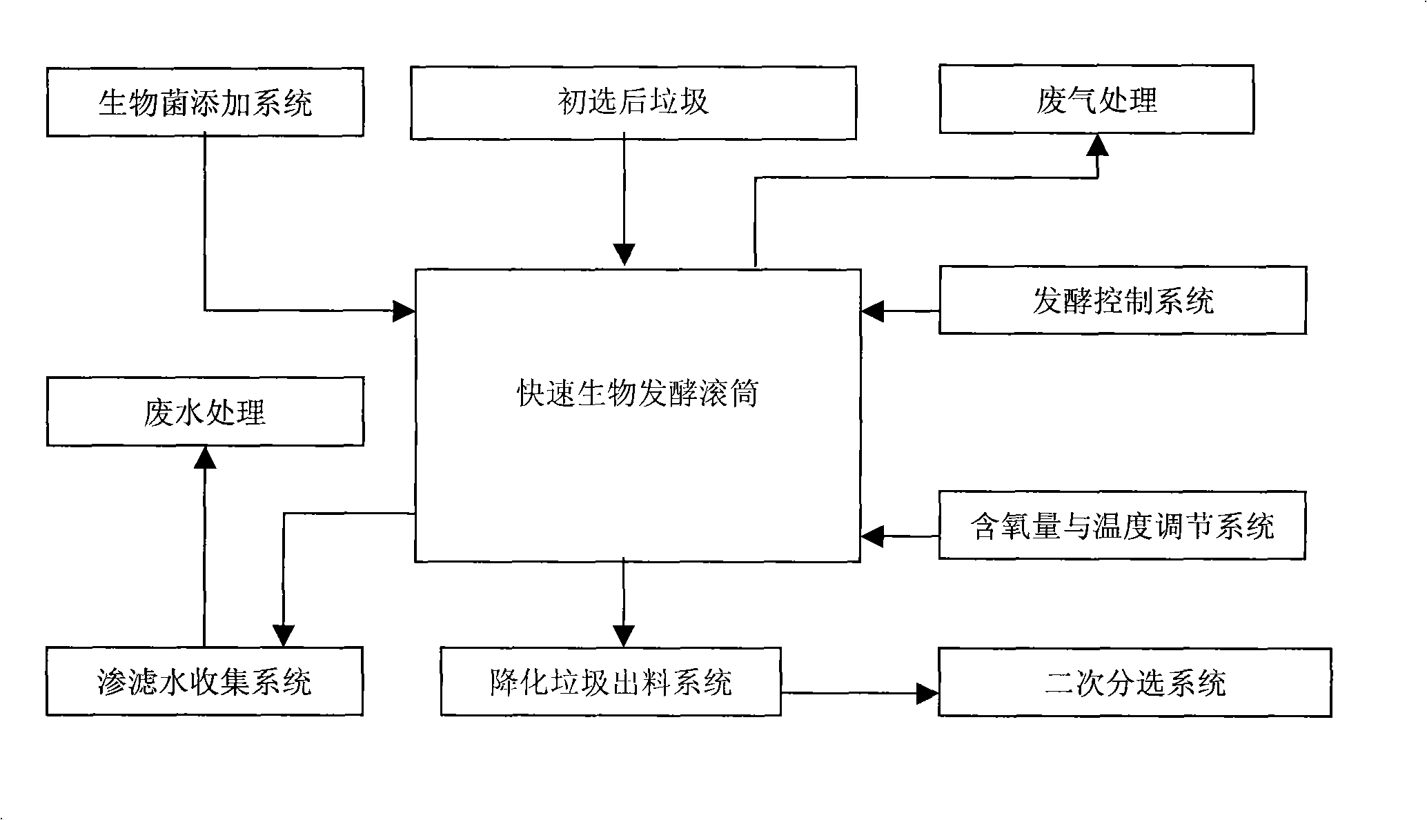 Integral treatment method for city household refuse