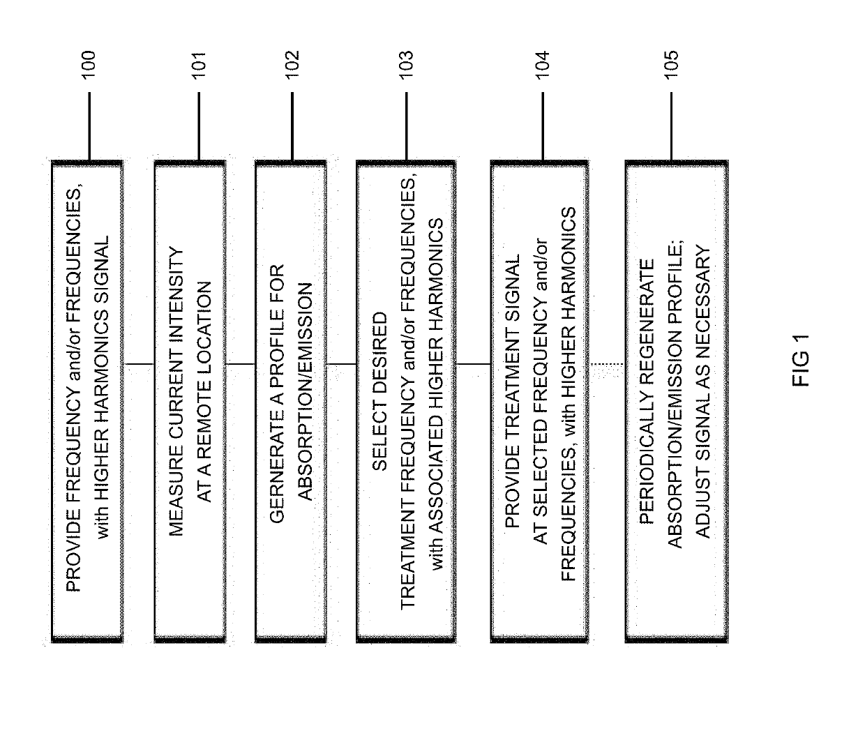 Method and system for electromagnetic fluid treatment utilizing frequencies and harmonics