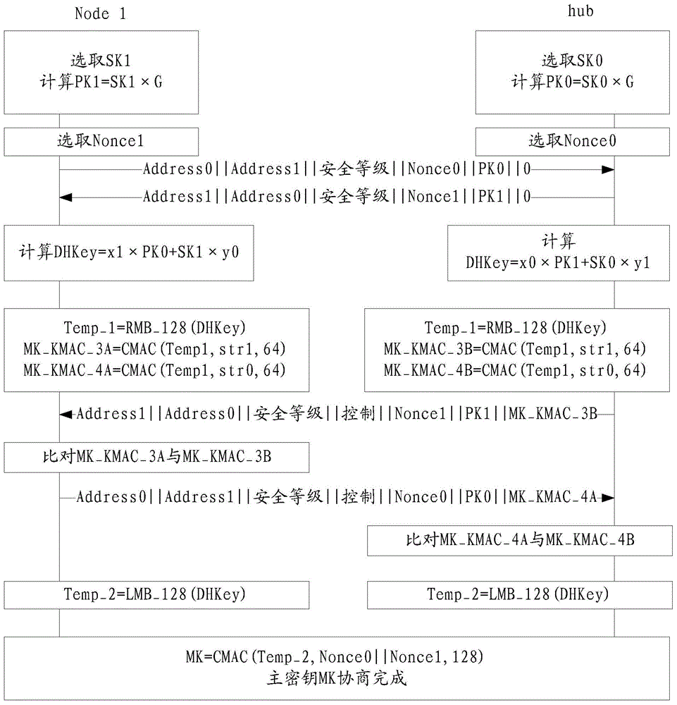 Body area network main key generation method