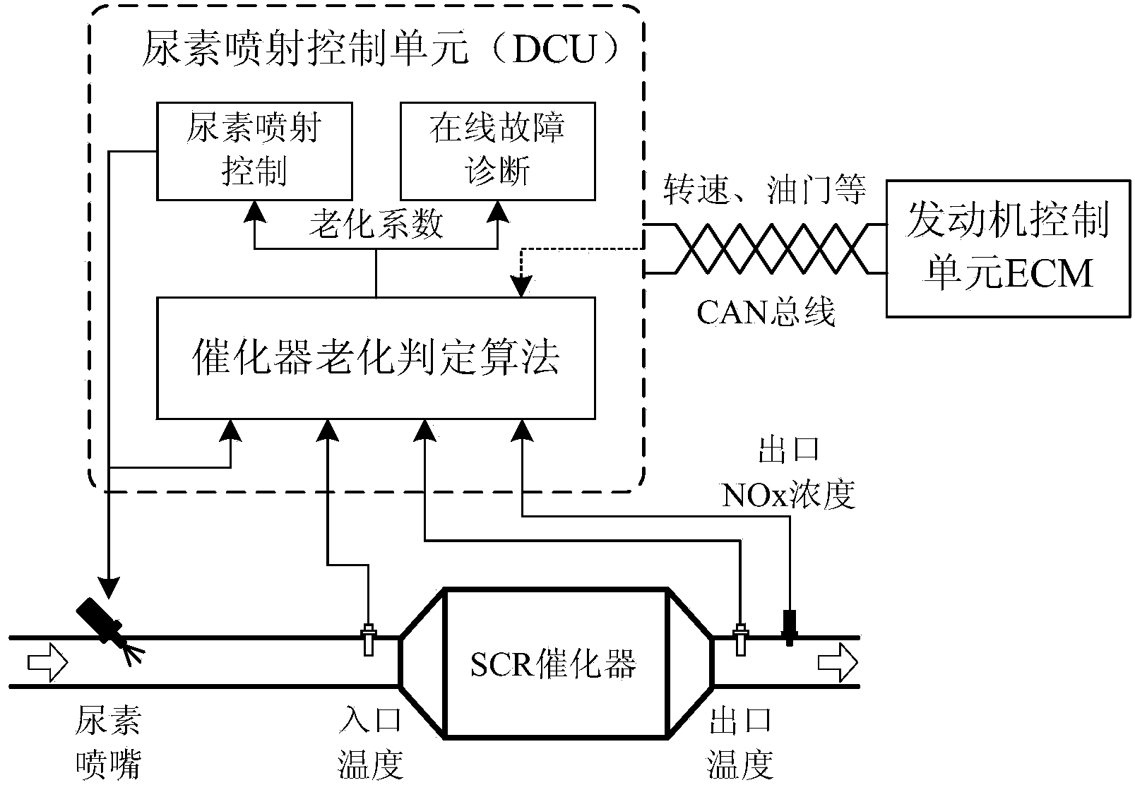 SCR (Selective Catalytic Reduction) catalyst aging judgment method based on NOx feedback and ammonia storage prediction