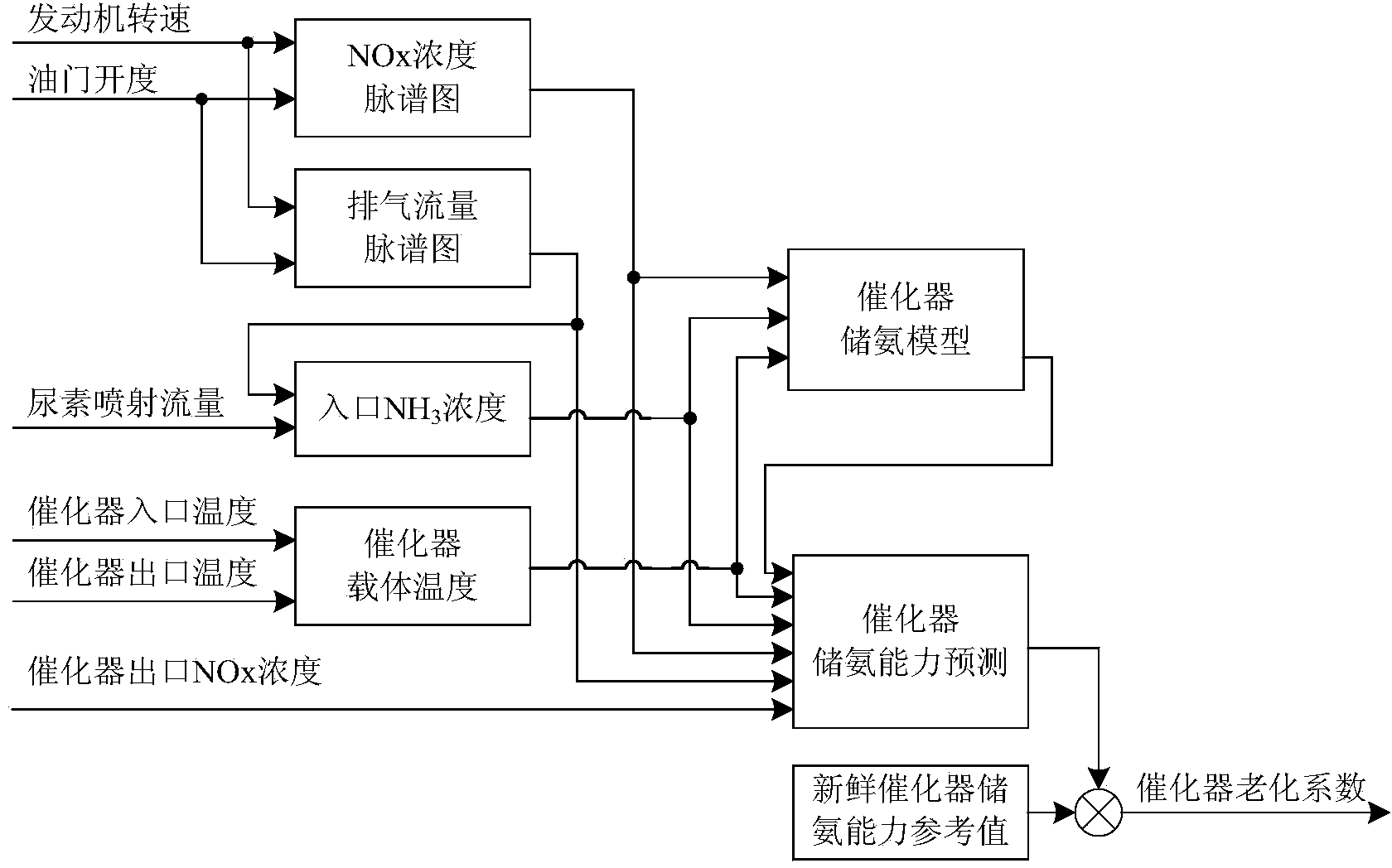 SCR (Selective Catalytic Reduction) catalyst aging judgment method based on NOx feedback and ammonia storage prediction