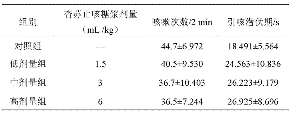 Bitter almond and perilla leaf pectoral syrup and preparation method thereof