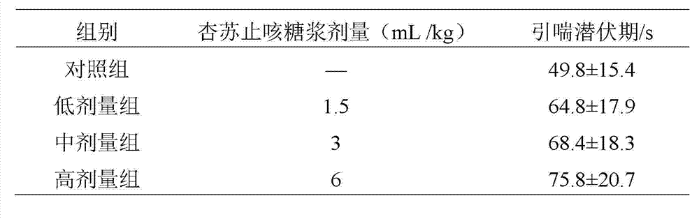 Bitter almond and perilla leaf pectoral syrup and preparation method thereof