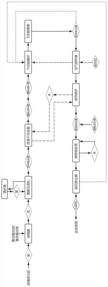 Sludge treatment process