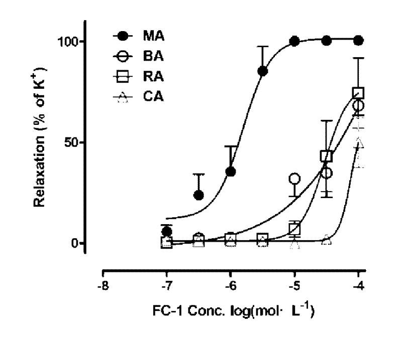 Application of furocoumarin compounds for preparing vasodilators