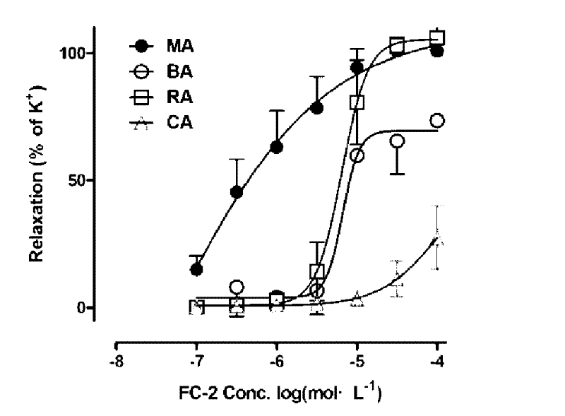 Application of furocoumarin compounds for preparing vasodilators