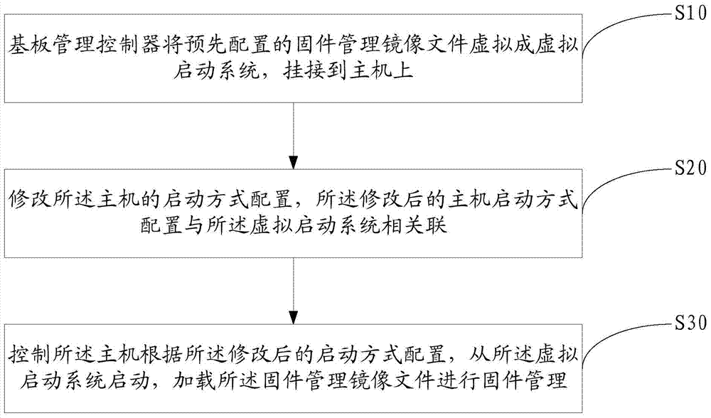 Firmware management method and apparatus