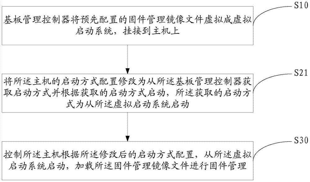 Firmware management method and apparatus