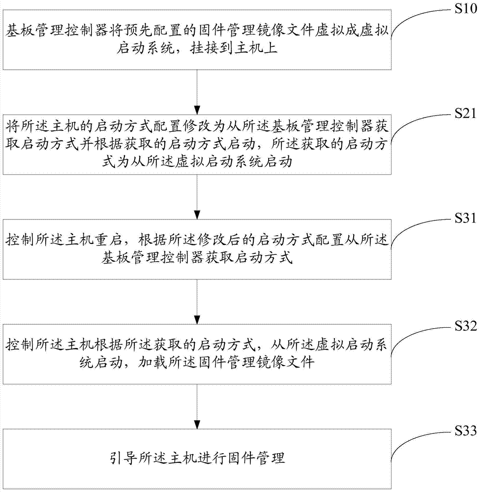 Firmware management method and apparatus