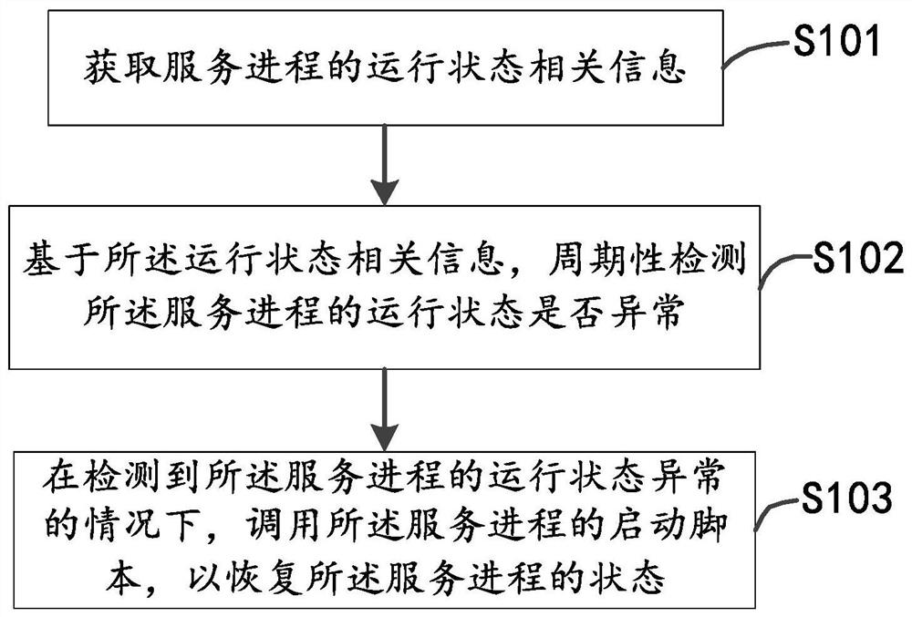 Method and device for managing service process and readable storage medium