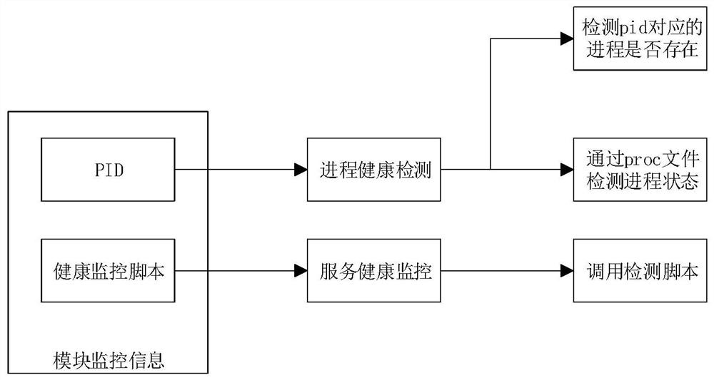 Method and device for managing service process and readable storage medium