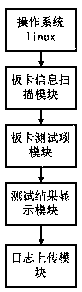 Diagnosis method for multi-board card combination testing