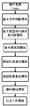 Diagnosis method for multi-board card combination testing