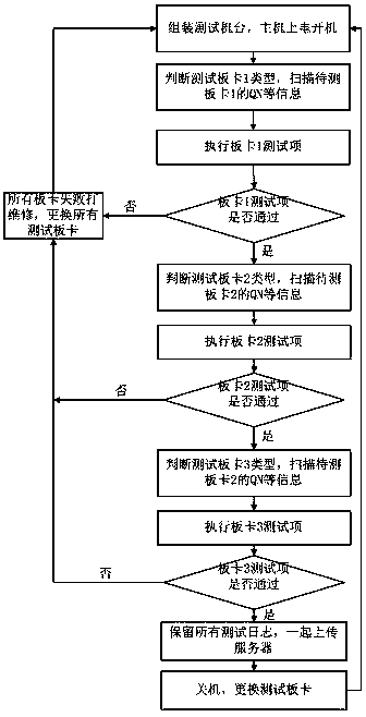 Diagnosis method for multi-board card combination testing