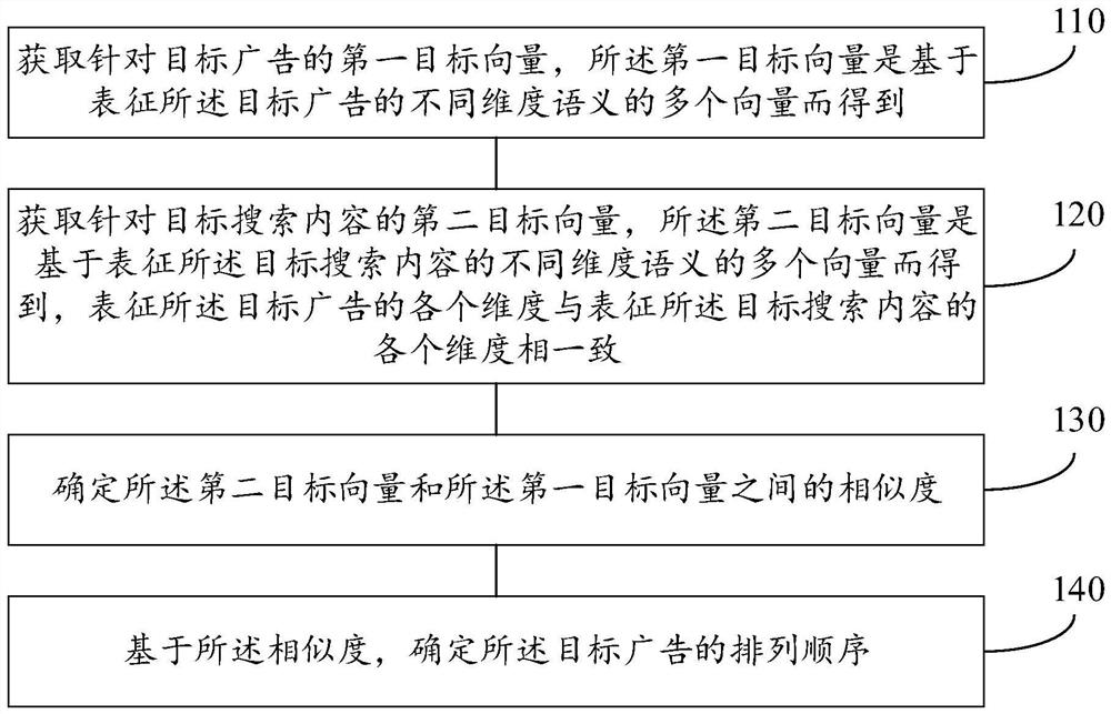 Search advertisement sorting method and device