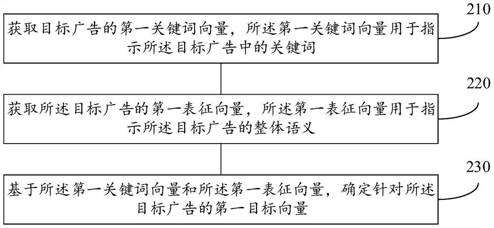 Search advertisement sorting method and device