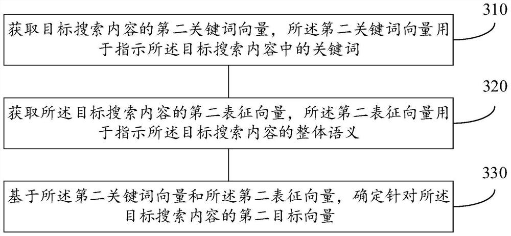 Search advertisement sorting method and device