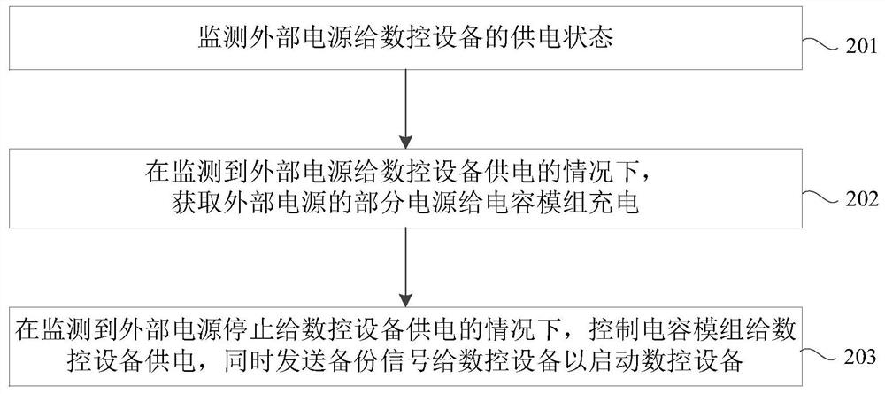 Power management device and method for numerical control equipment