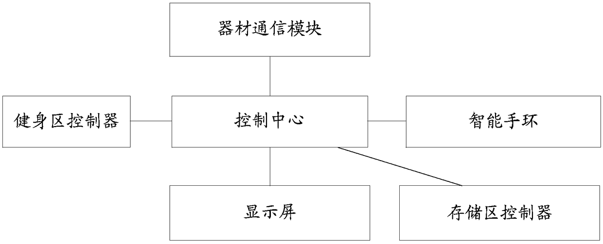 Using system and method of self-service fitness equipment