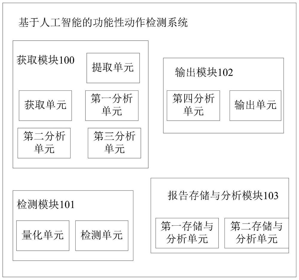 Functional action detection method and system based on artificial intelligence