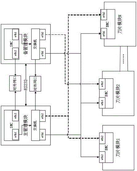 A backup and update method for active and standby management modules of a blade server