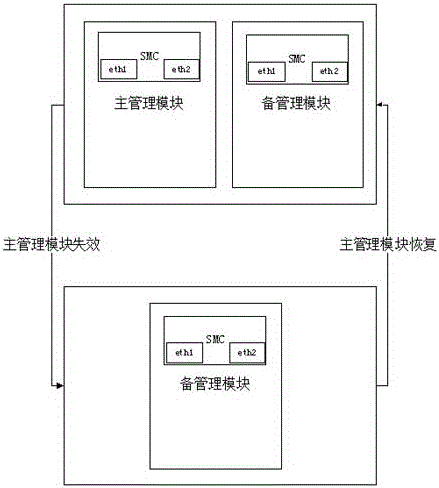 A backup and update method for active and standby management modules of a blade server