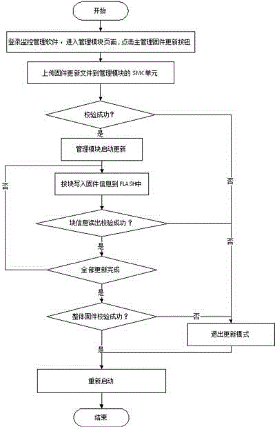 A backup and update method for active and standby management modules of a blade server