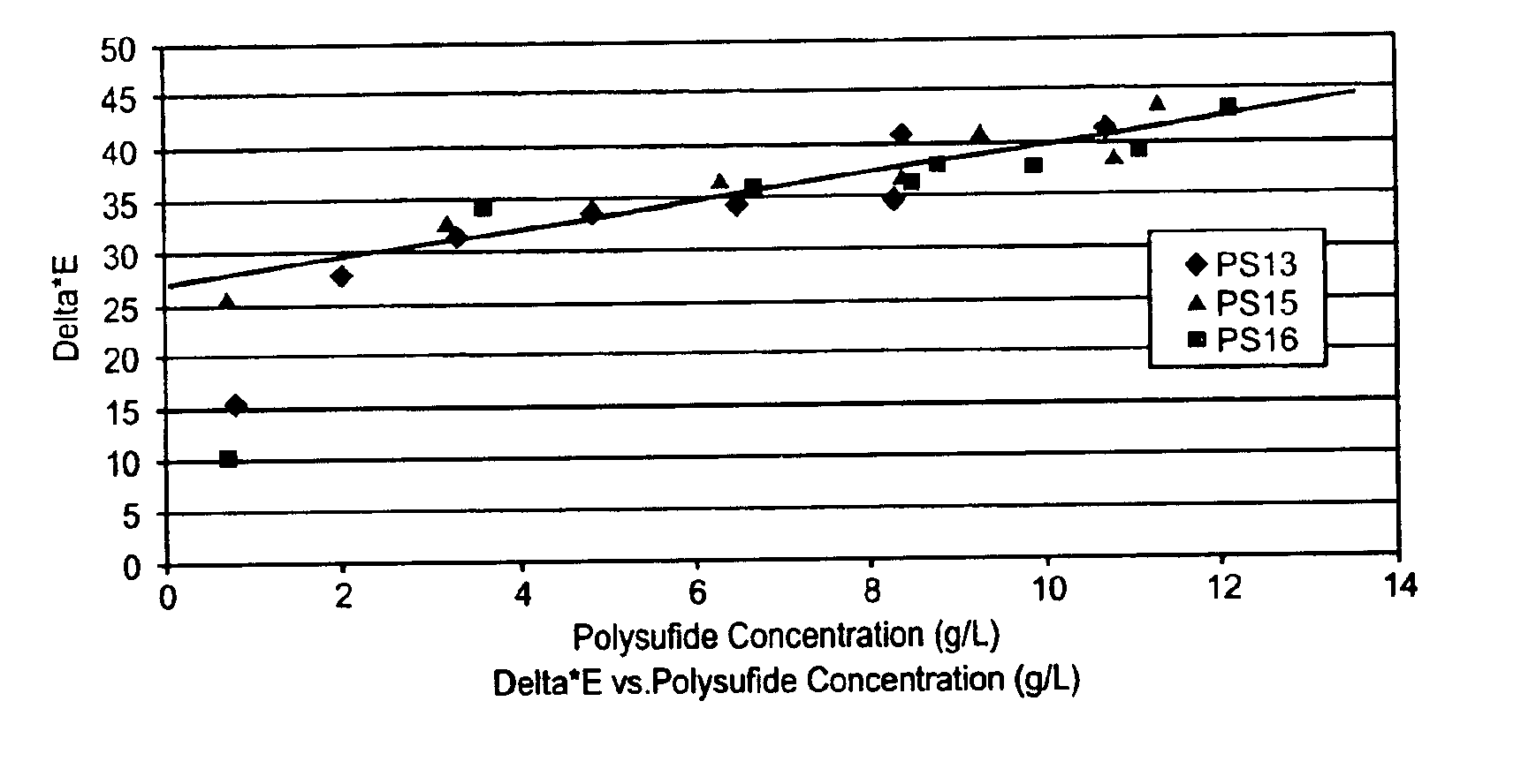 Polysulfide measurement methods using colormetric techniques