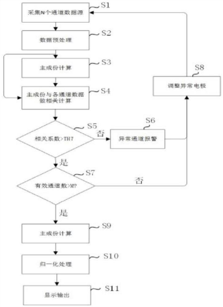 A respiratory index extraction system and working method based on multi-channel dynamic monitoring