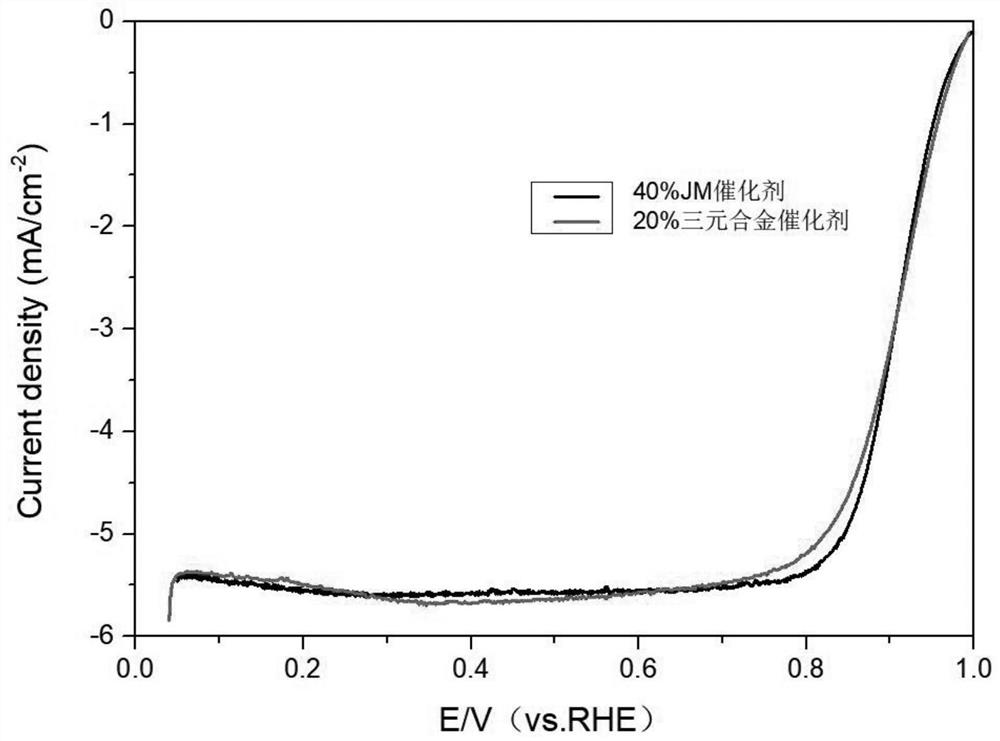 A kind of preparation method of highly active loaded octahedral ternary alloy catalyst