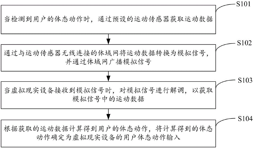 Input method and device for virtual reality device