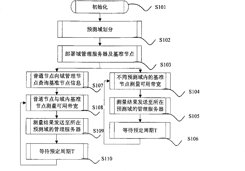 Method and system for predicting available bandwidth of end-to-end paths between Internet end nodes