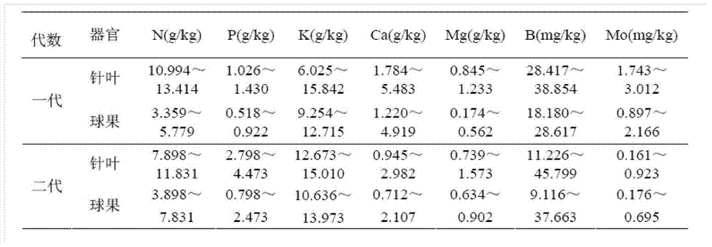 Experimental method of balanced fertilization of fir and masson pine seed orchard