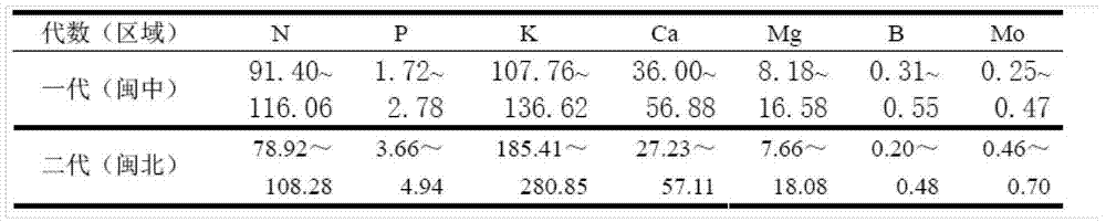 Experimental method of balanced fertilization of fir and masson pine seed orchard