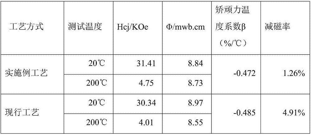 Preparation method for high-thermal-stability NdFeB magnet