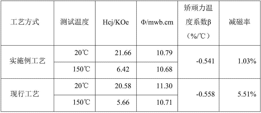 Preparation method for high-thermal-stability NdFeB magnet