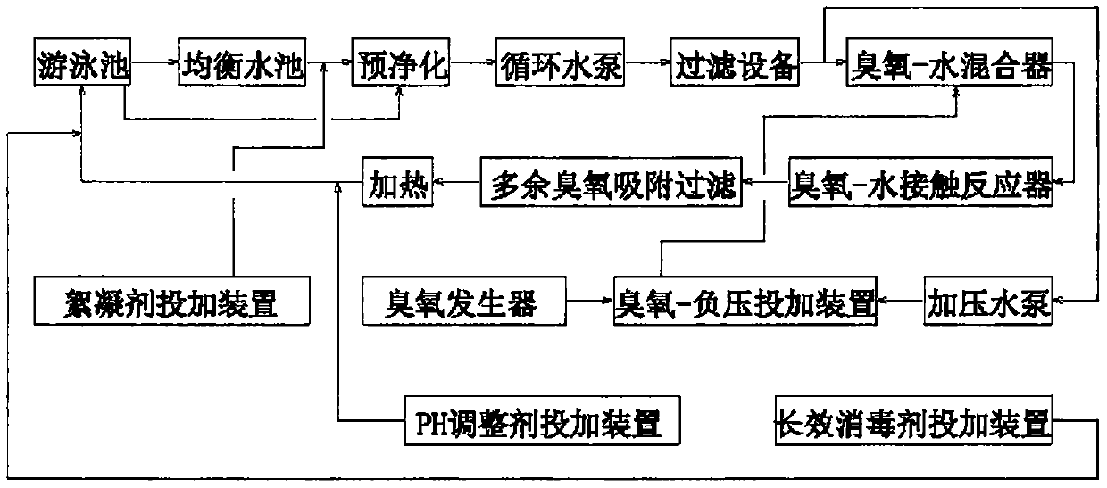 Construction technology for mixed-flow and countercurrent swimming pool