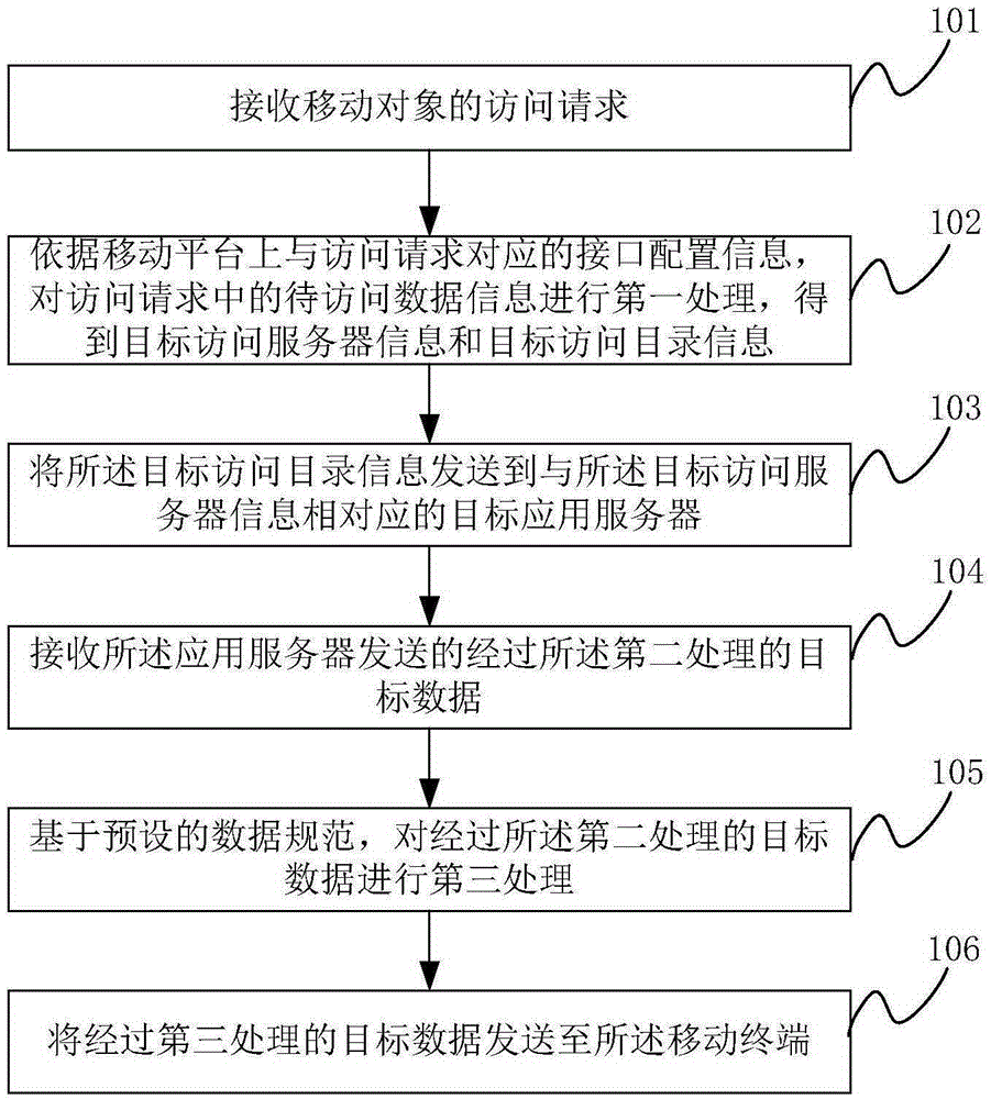 Configurable data processing method and system and mobile platform