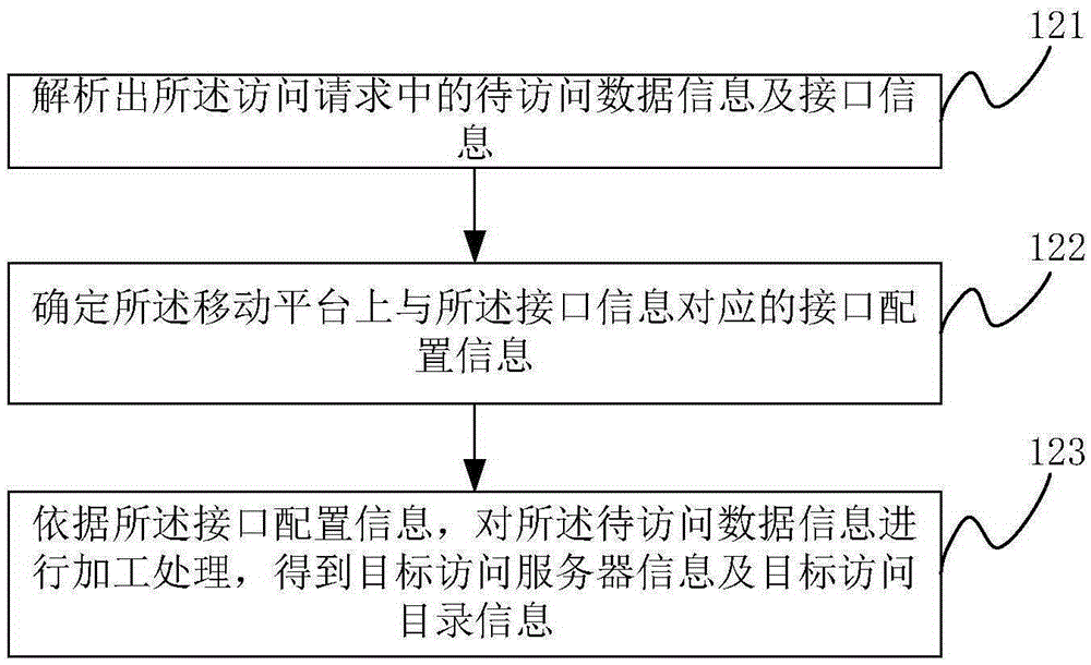 Configurable data processing method and system and mobile platform