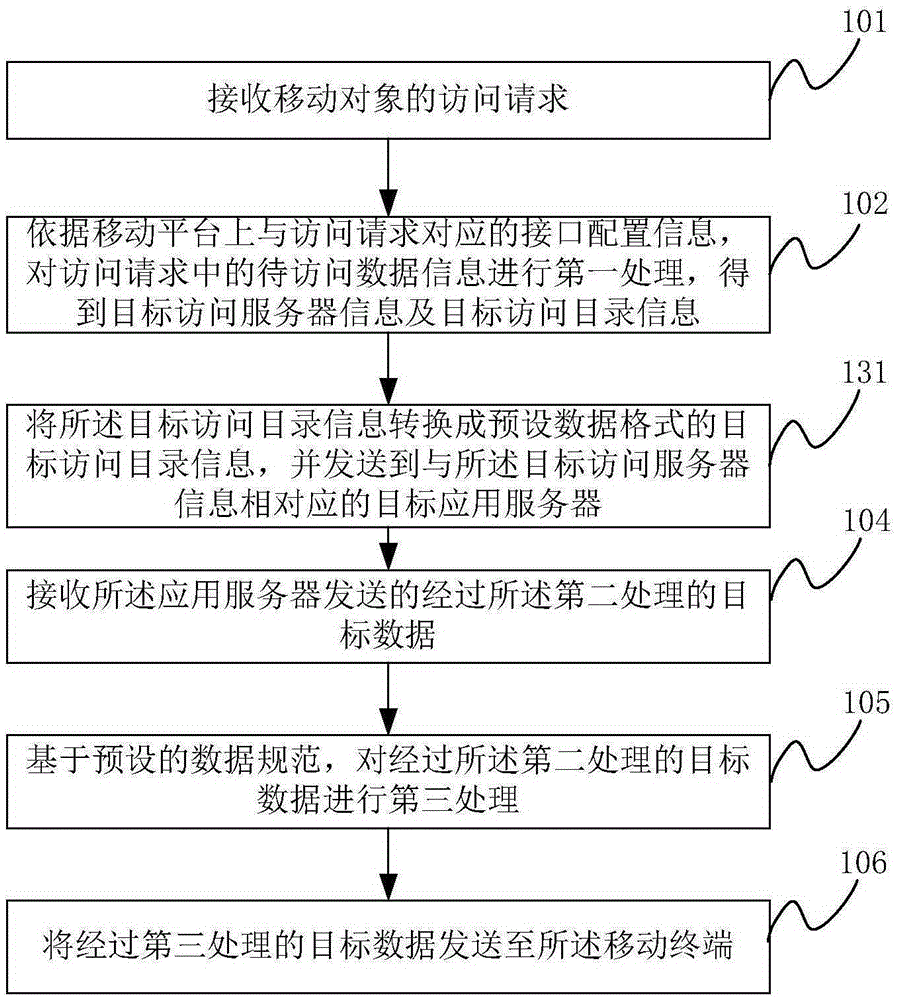 Configurable data processing method and system and mobile platform