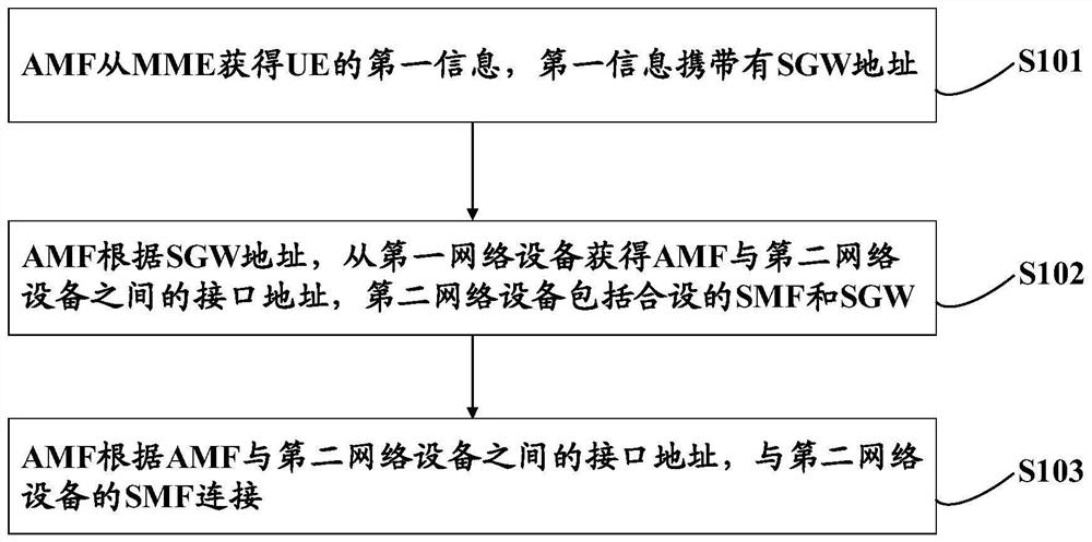 4G and 5G network interoperation method and device, system and equipment